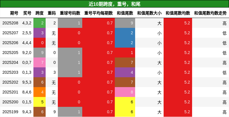 跨度分析，重号分析，和尾分析
