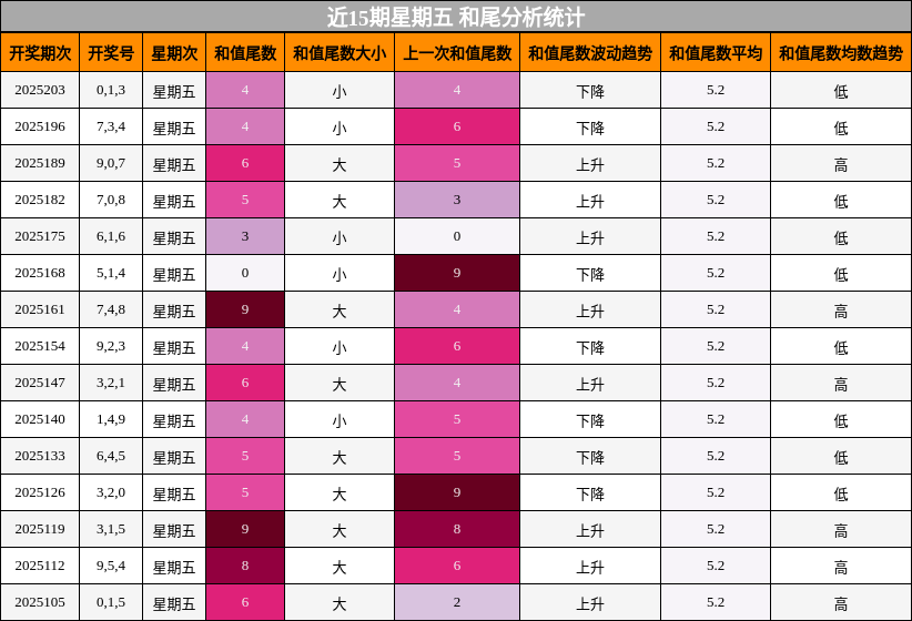 和尾分析