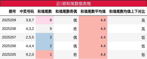 和尾分析