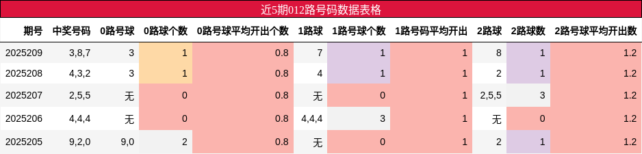 012路号码分析