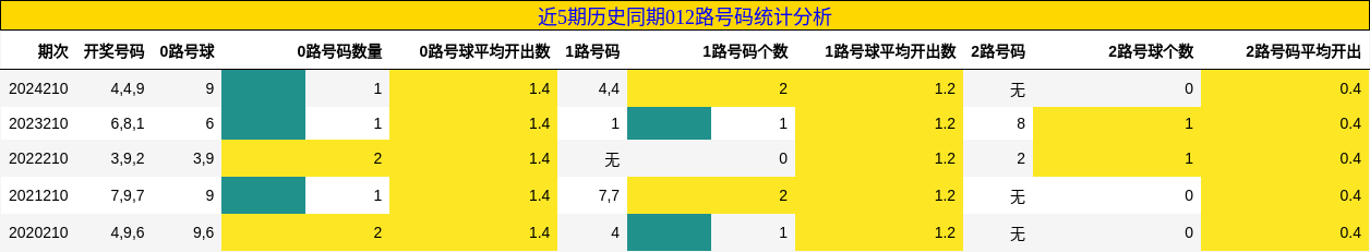 012路号码分析
