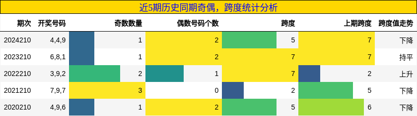 奇偶分析，跨度分析