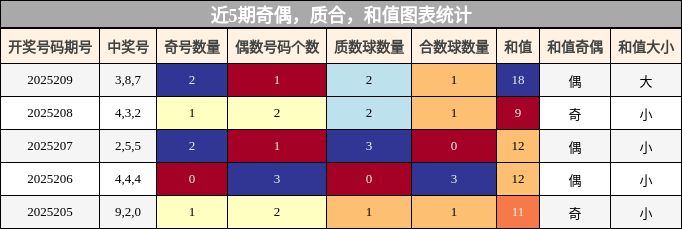 奇偶分析，质合分析，和值分析