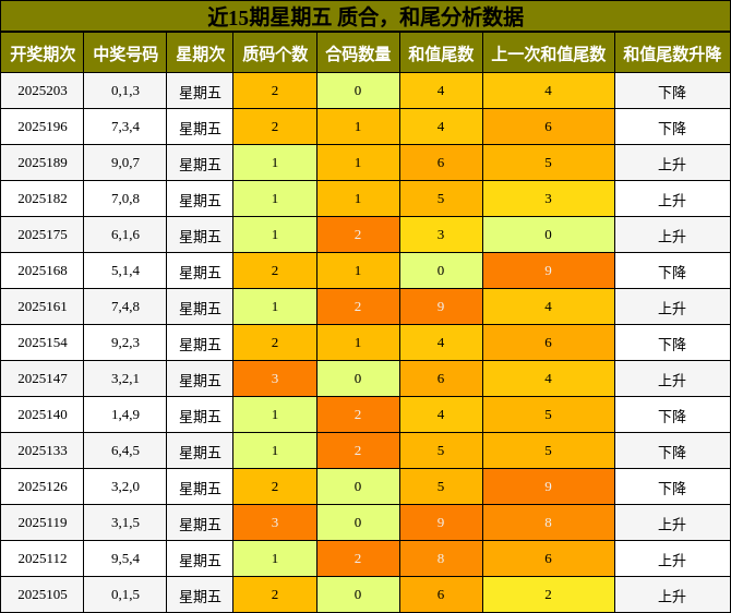 质合分析，和尾分析