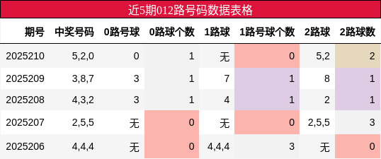 012路号码分析