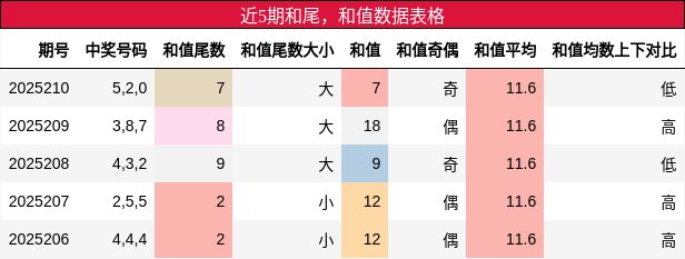和尾分析，和值分析
