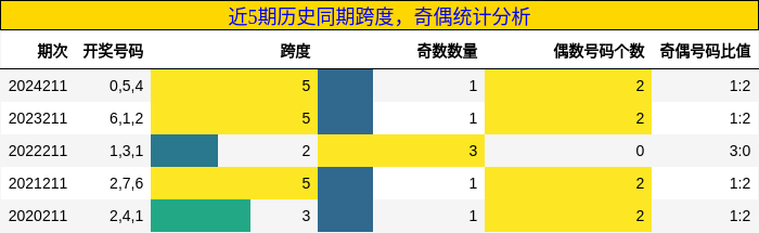 跨度分析，奇偶分析