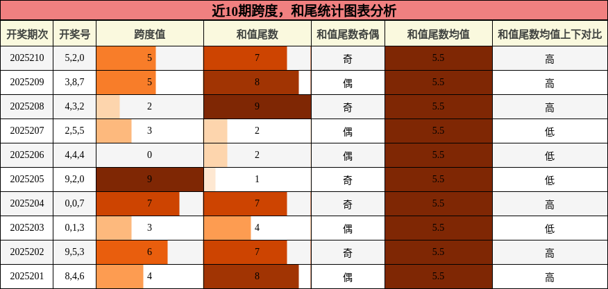 跨度分析，和尾分析