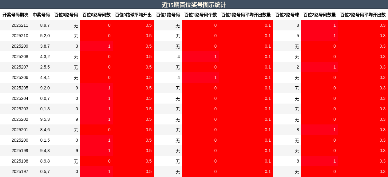 百位奖号分析