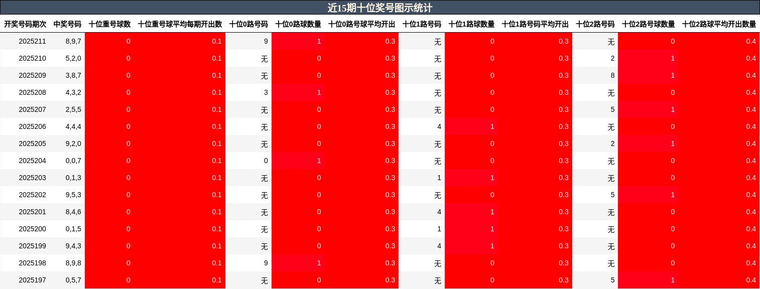 十位奖号分析