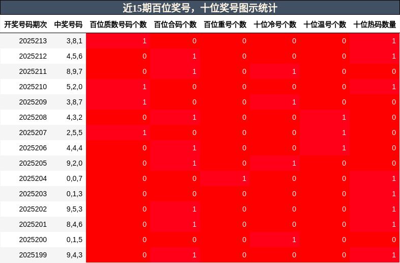 百位奖号分析，十位奖号分析