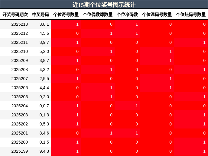 个位奖号分析