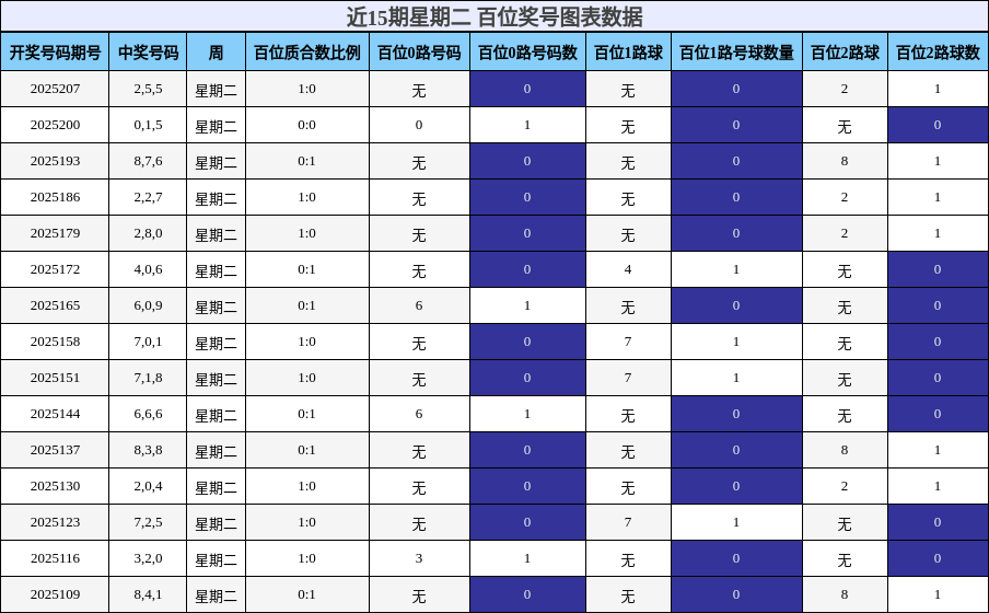百位奖号分析