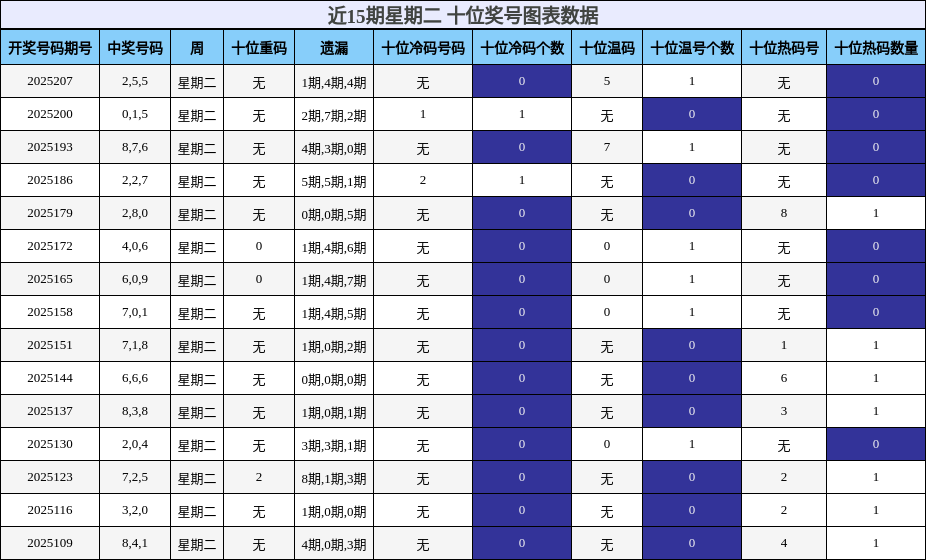 十位奖号分析