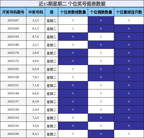 个位奖号分析