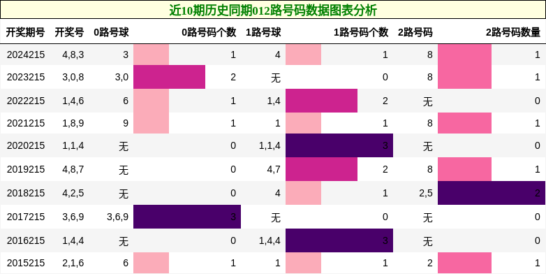 012路号码分析