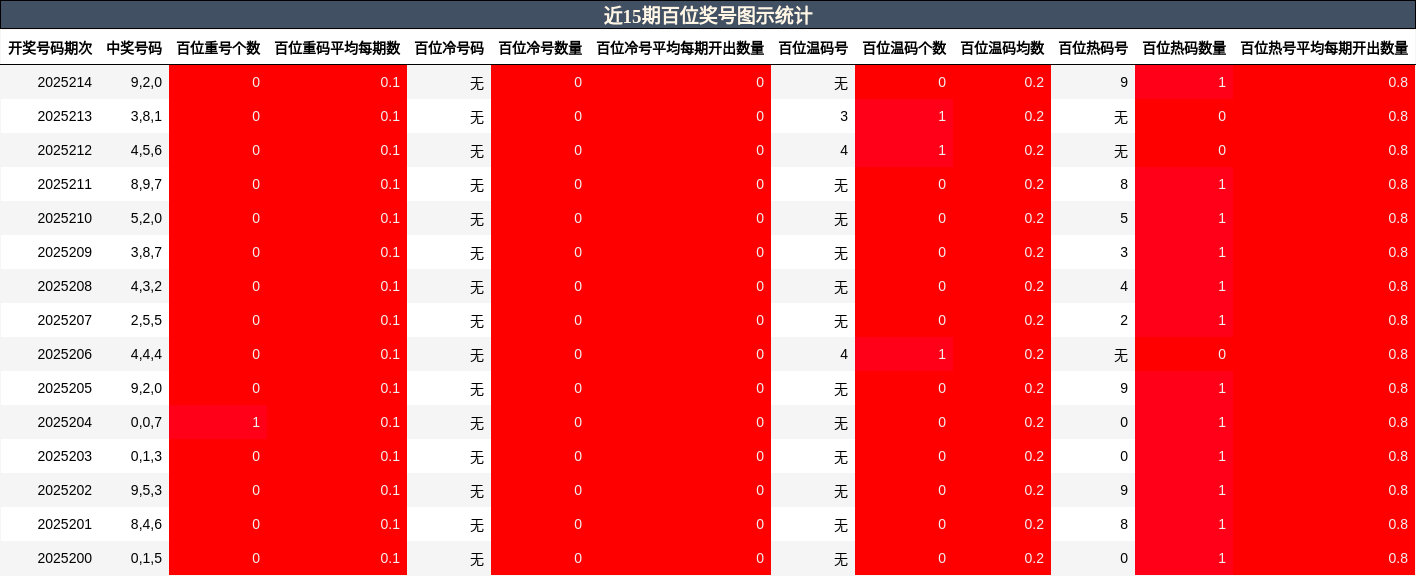 百位奖号分析