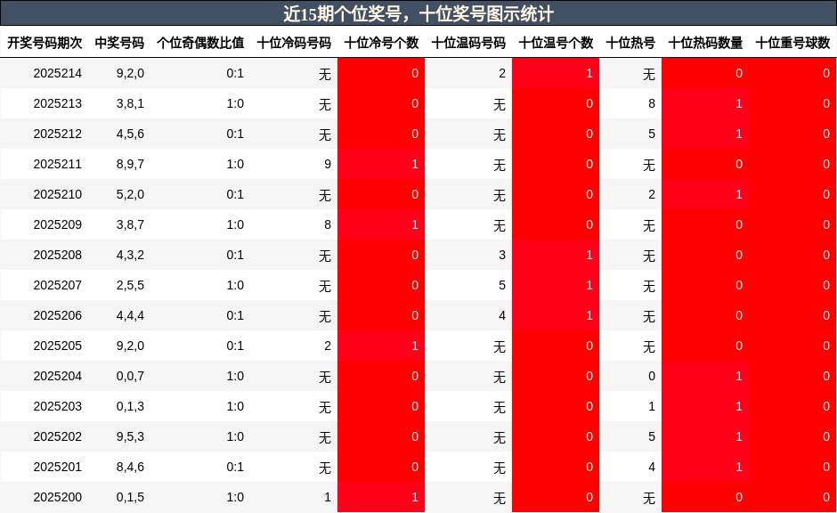 个位奖号分析，十位奖号分析