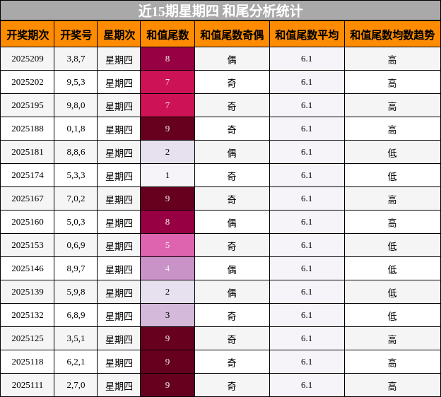 和尾分析