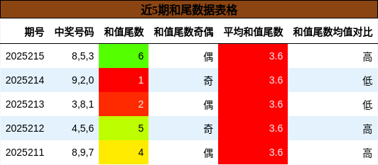 和尾分析