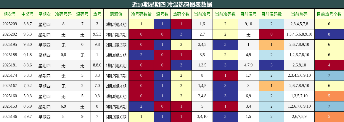 冷温热码分析