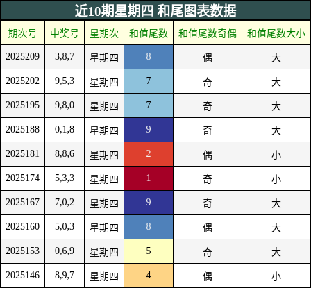 和尾分析