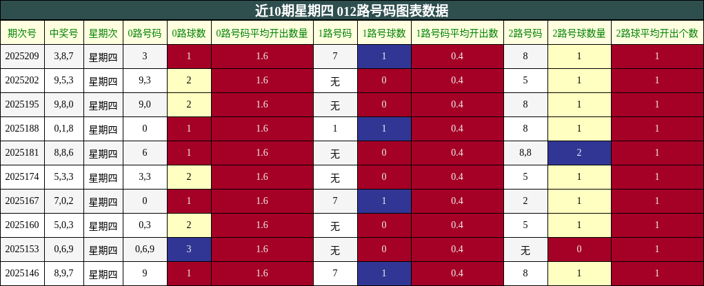 012路号码分析