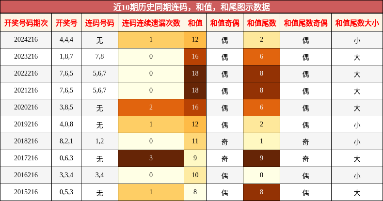 连码分析，和值分析，和尾分析