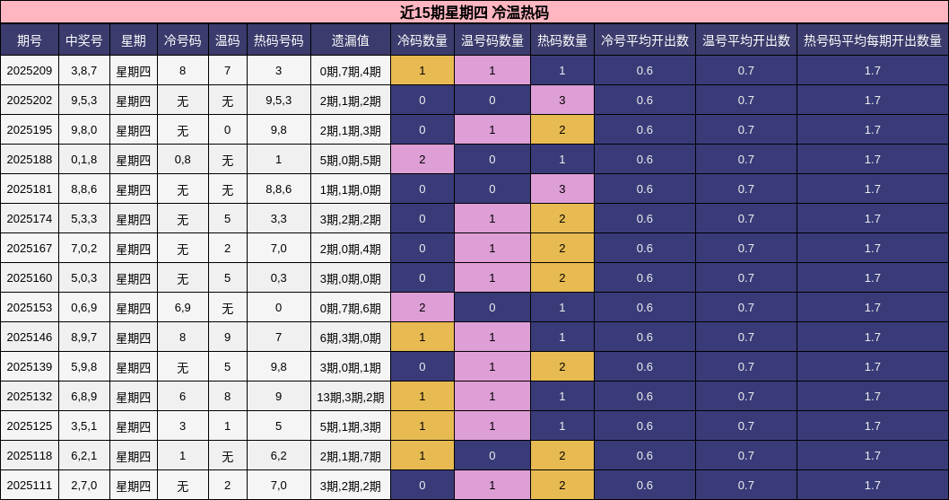冷温热码分析