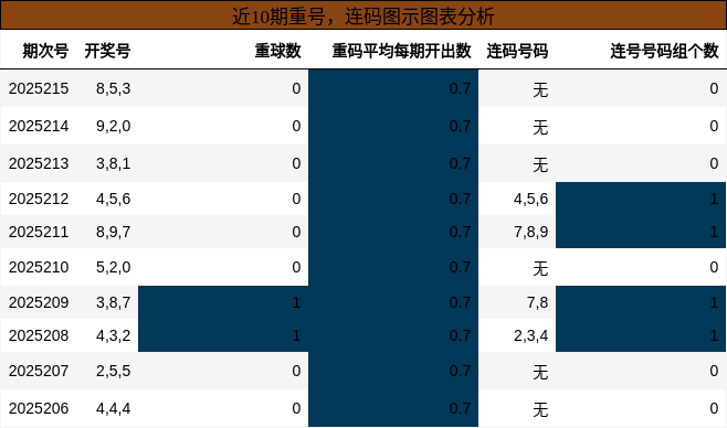 重号分析，连码分析