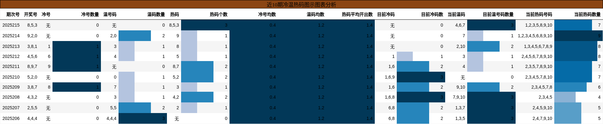 冷温热码分析