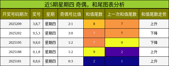 奇偶分析，和尾分析