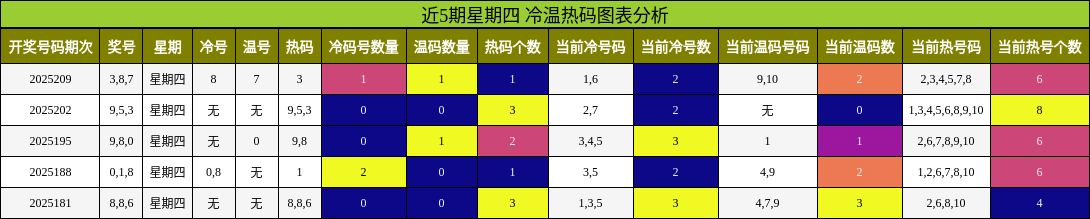 冷温热码分析