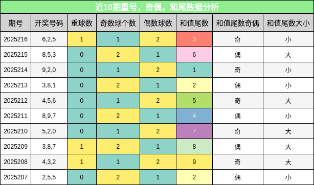 重号分析，奇偶分析，和尾分析