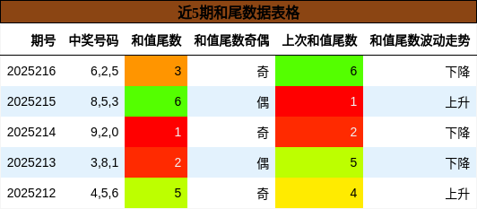 和尾分析