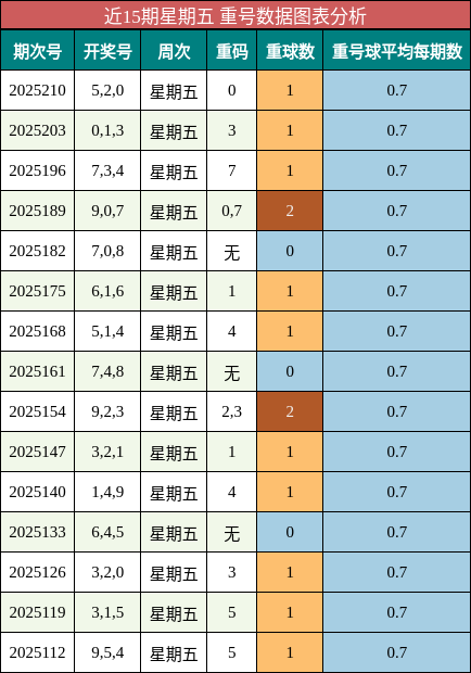 重号分析