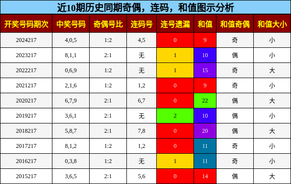 奇偶分析，连码分析，和值分析
