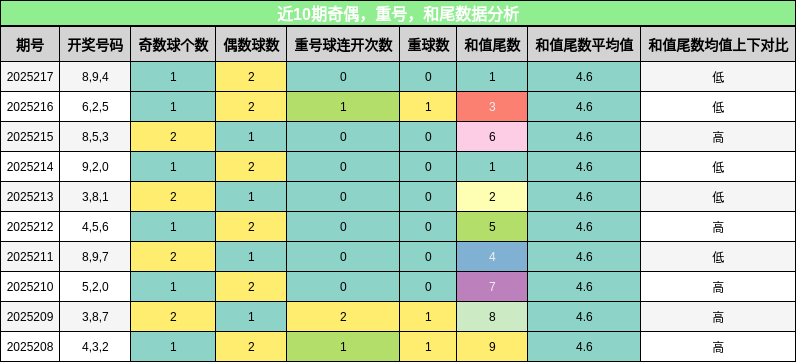 奇偶分析，重号分析，和尾分析