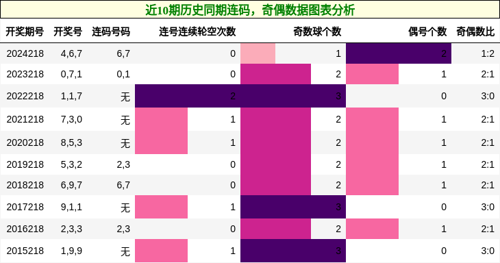 连码分析，奇偶分析