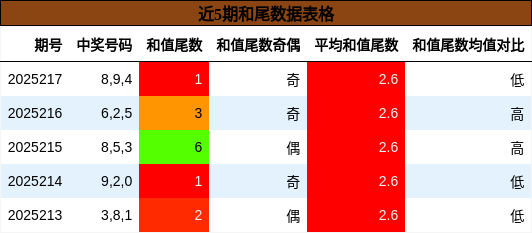 和尾分析