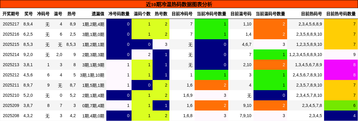 冷温热码分析