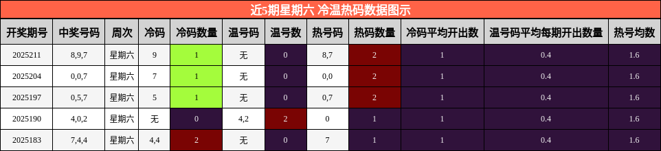 冷温热码分析