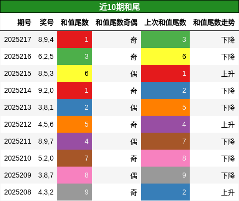 和尾分析