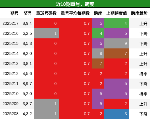 重号分析，跨度分析