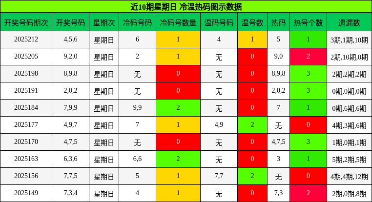 冷温热码分析