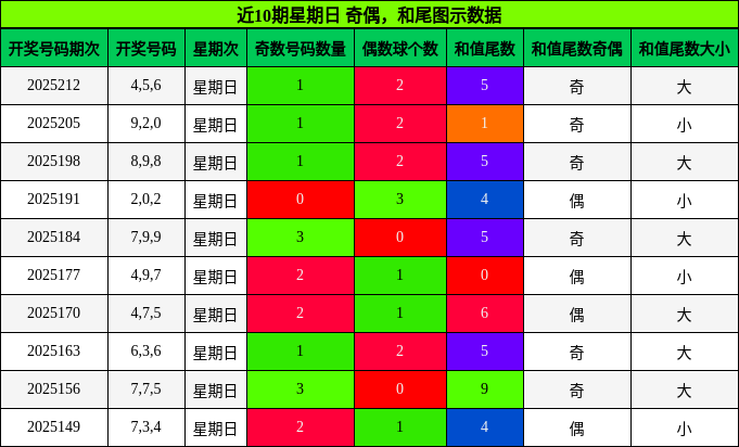 奇偶分析，和尾分析
