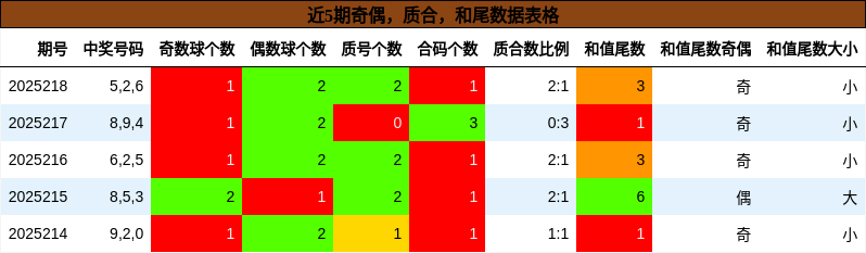 奇偶分析，质合分析，和尾分析