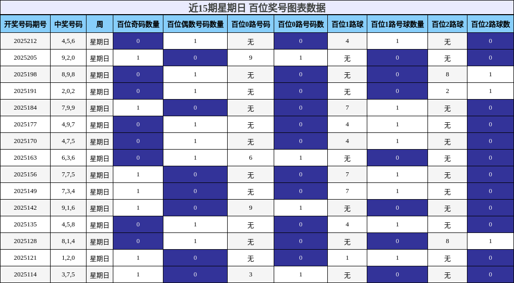 百位奖号分析