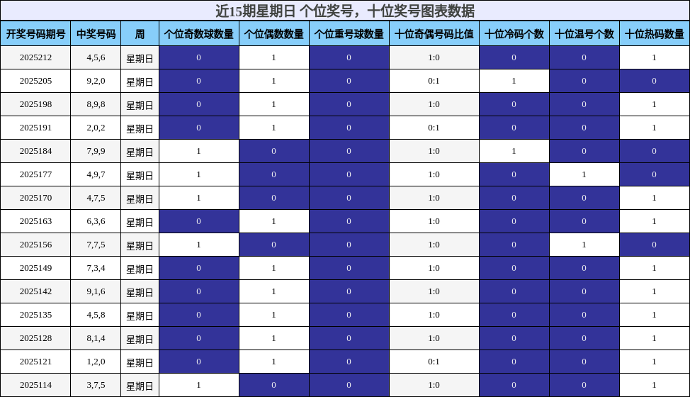 个位奖号分析，十位奖号分析