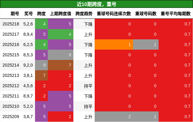 跨度分析，重号分析